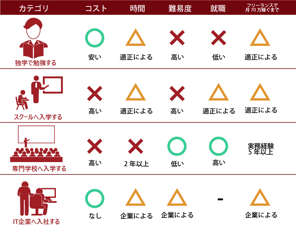 It業界で働きたい 研修で未経験からプログラマーを目指す方法